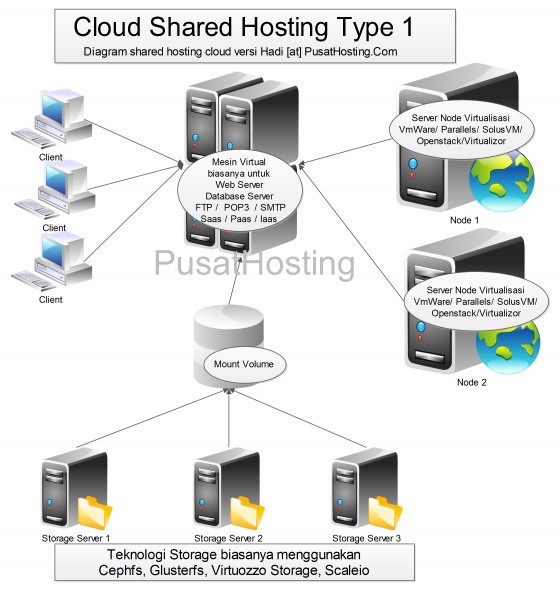 diagram infrastruktur cloud hosting type 1 pusathosting