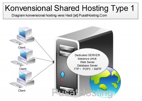 diagram shared hosting konvensional pusathosting