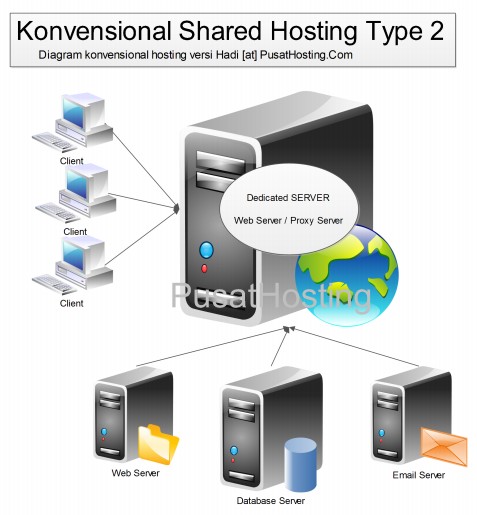 diagram shared hosting konvensional tipe 2 pusathosting