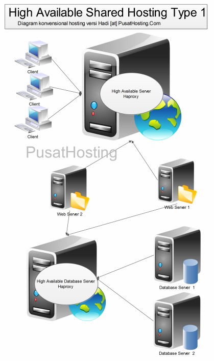 high available shared hosting pusathosting